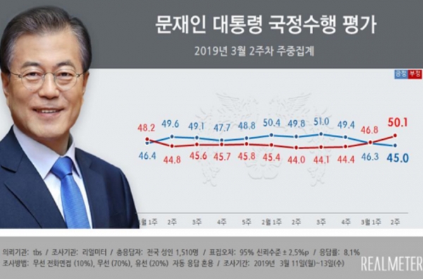 3월2주차 문재인 대통령 국정수행 평가 주중 집계. 자료=리얼미터
