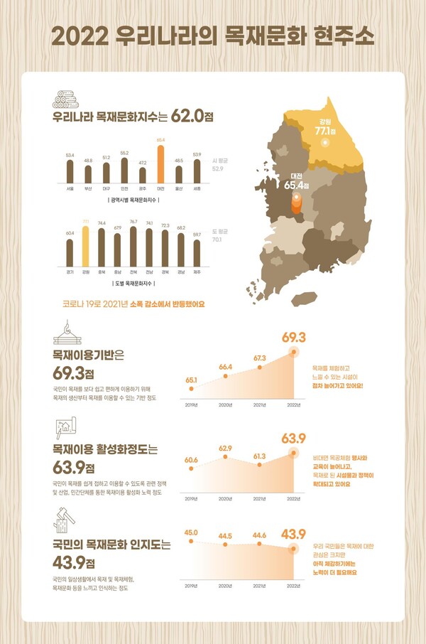 올해, 광역시 단위 목재문화지수 평균은 52.9점이며, 대전시는 65.4점으로 가장 높아 최우수 기관으로 선정되었다.