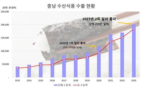 충남 수산식품 수출액 그래프.