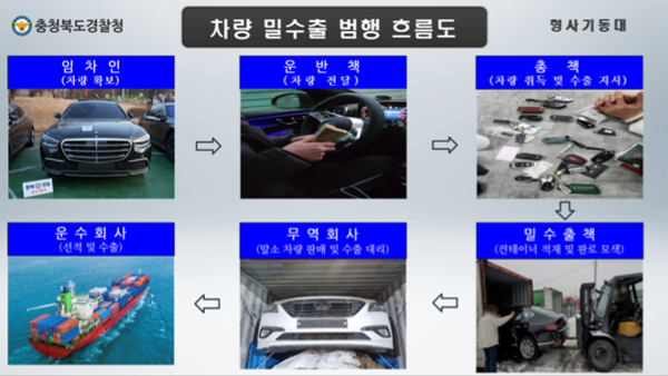 충북경찰청(청장 이종원)은 온라인 광고를 통해 전국의 렌트나 리스 차량의 임차인들로부터 그들이 임차한 차량을 저가에 매수한 뒤, 밀수출하는 등의 방법으로 처분한 일당 총 48명을 검거하고, 그 중 총책과 밀수출 브로커 등 가담 정도가 중한 12명을 구속 송치했다.