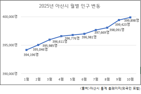 2025년 아산시 월별 인구 변동추이(외국인 포함).